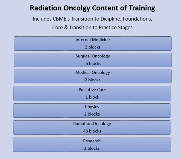 Radiation Oncology Academic blocks